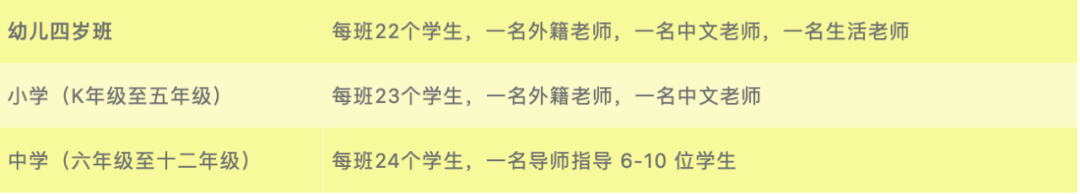 班級規(guī)模和師生比例