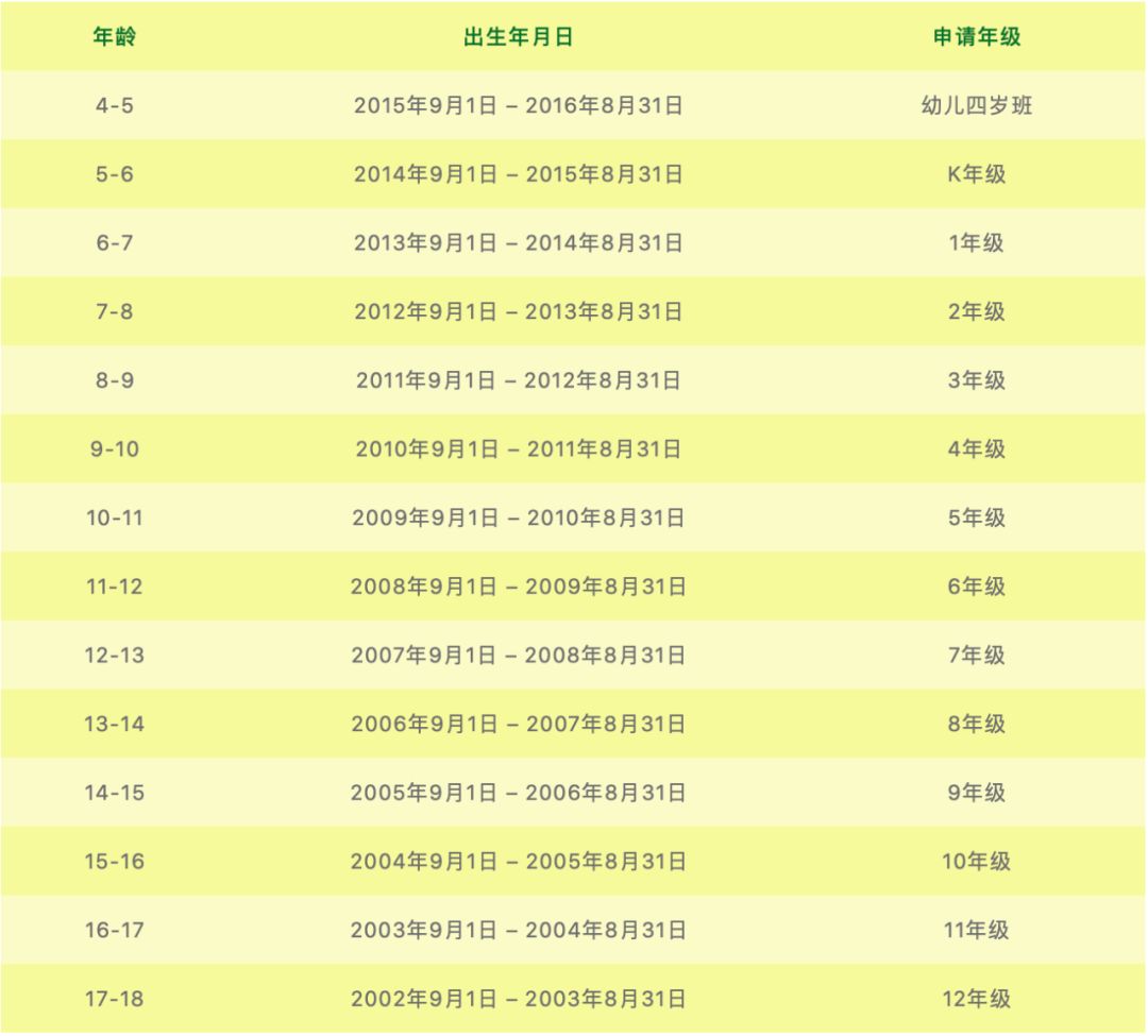 入學(xué)申請年級指南-