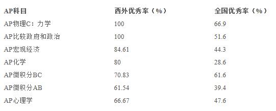 2020年度西外外國(guó)語(yǔ)學(xué)校AP考試成績(jī)