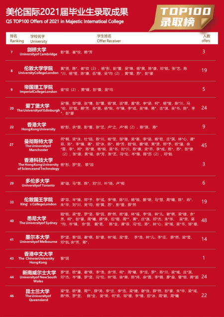 美倫國(guó)際錄取成果