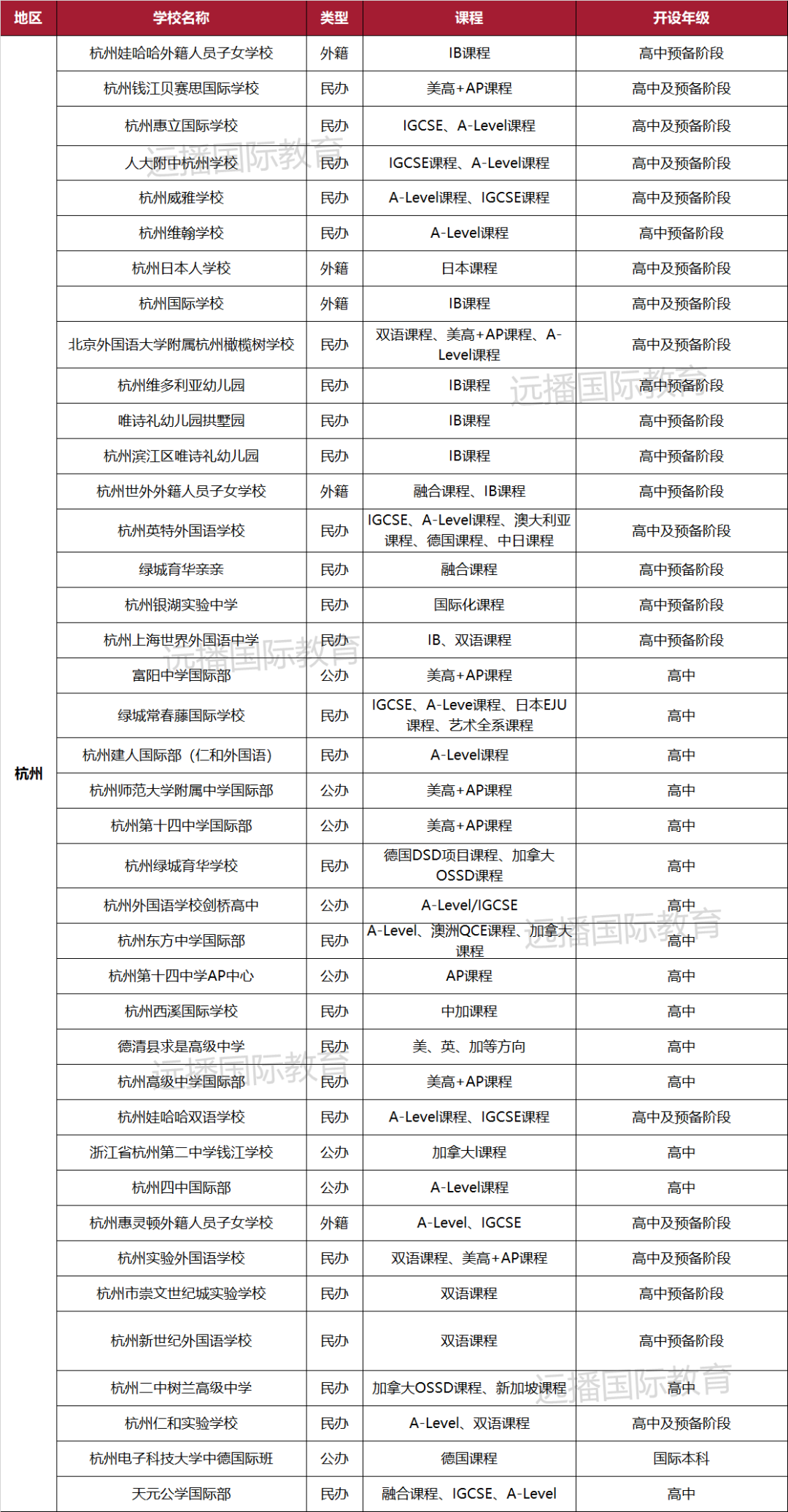 2022杭州國際化學(xué)校匯總一覽表