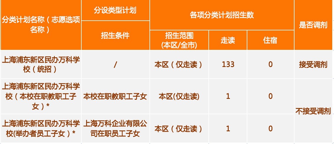 上海浦東新區(qū)民辦萬(wàn)科學(xué)校小學(xué)2023招生計(jì)劃