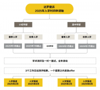 達(dá)羅捷派小初高2025年春季/秋季招生入學(xué)正式報(bào)名開啟!附入學(xué)申請時(shí)間軸