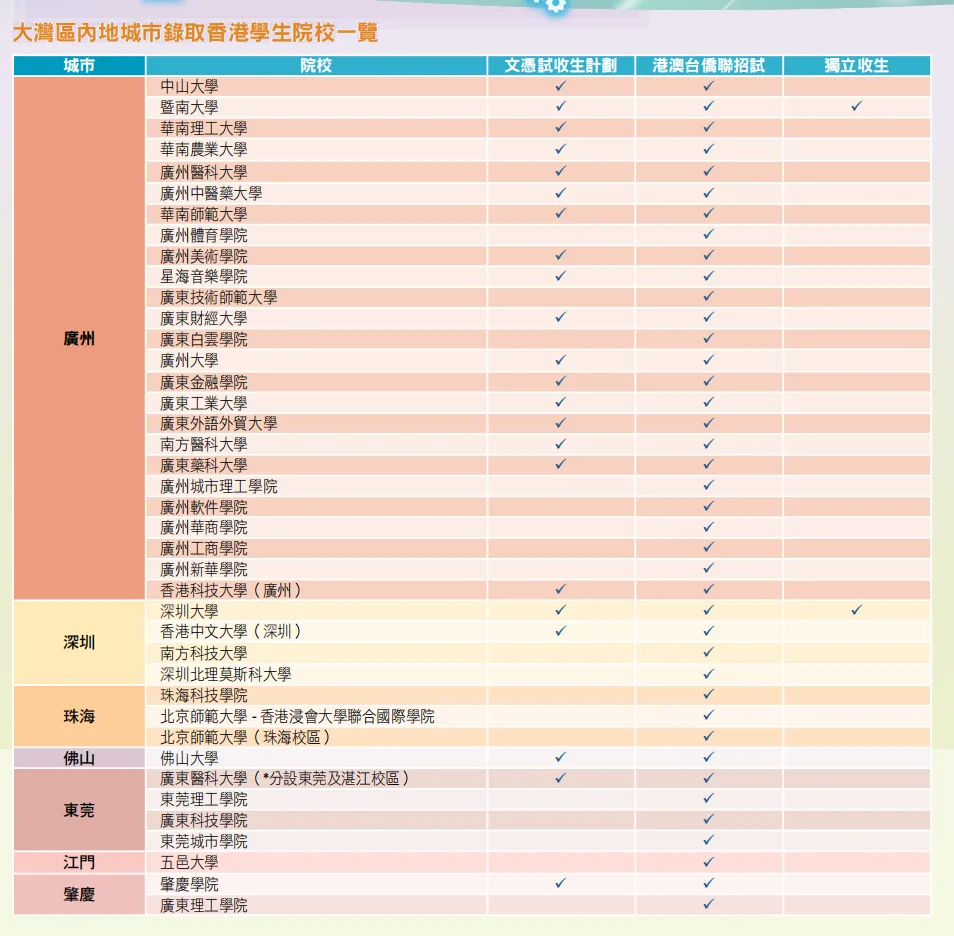 廣東省內有22所大學公布了DSE文憑試招生計劃。